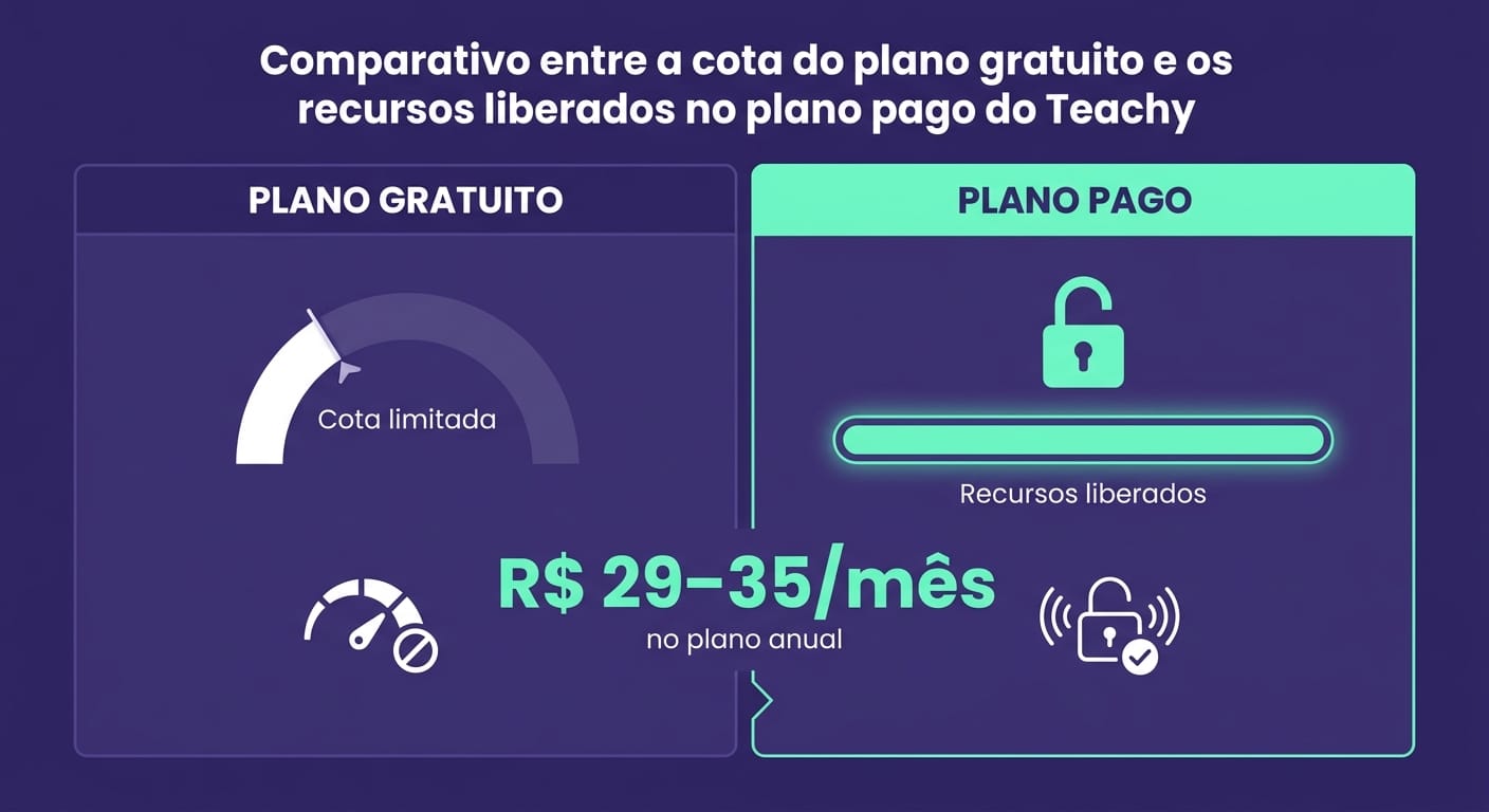 Card comparando plano gratuito e pago do Teachy com cota de gerações e preço em reais