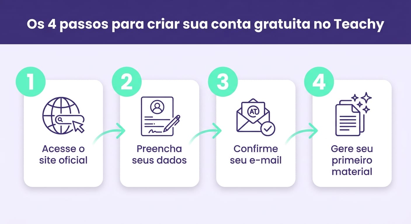 Infográfico com passo a passo de como criar conta gratuita no Teachy para professores