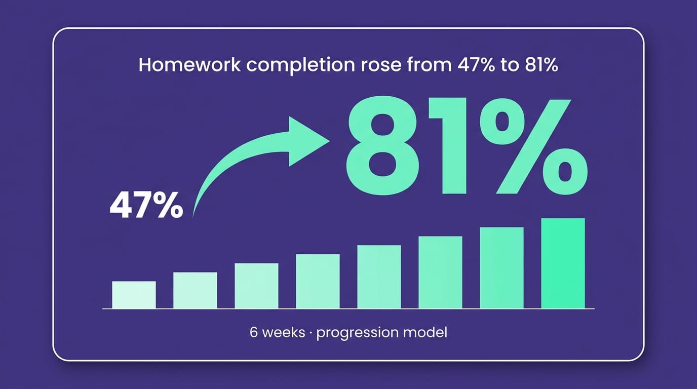Gamefik data card showing homework completion rising from 47% to 81% in 6 weeks at a partner school district in the Midwest