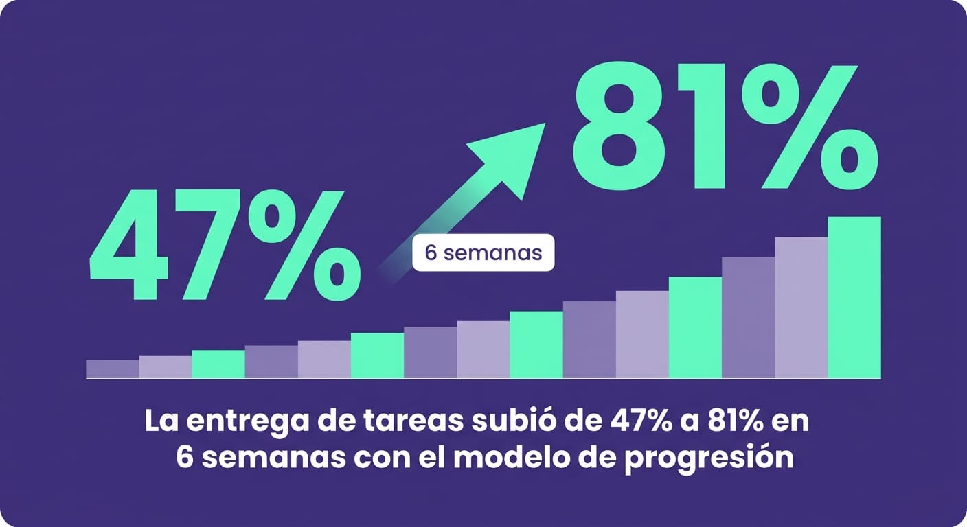 Tarjeta con dato de Gamefik que muestra la entrega de tareas pasando de 47% a 81% en 6 semanas en una escuela asociada