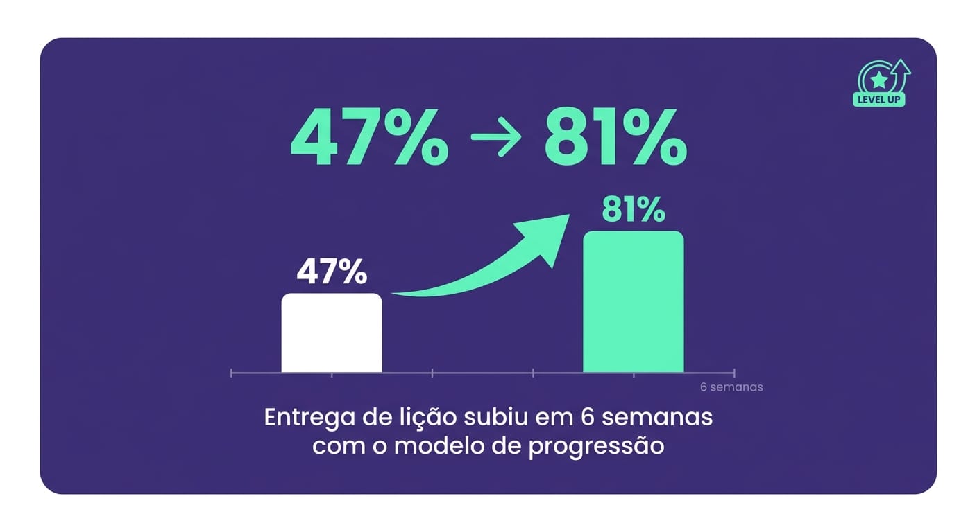 Card com dado Gamefik mostrando entrega de lição de 47% para 81% em 6 semanas em escola de Uberlândia