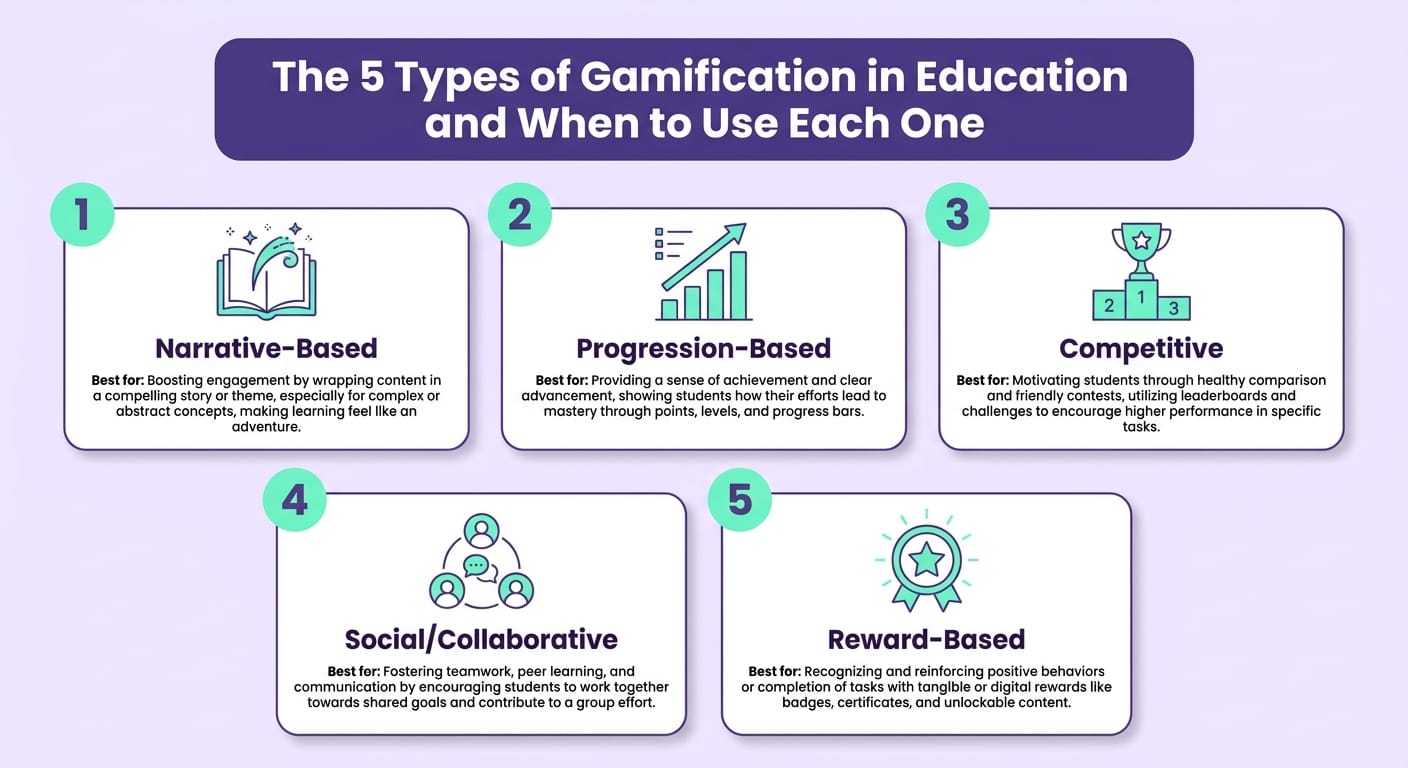 Infographic showing the 5 types of gamification in education with selection criteria organized by grade level and learning objective