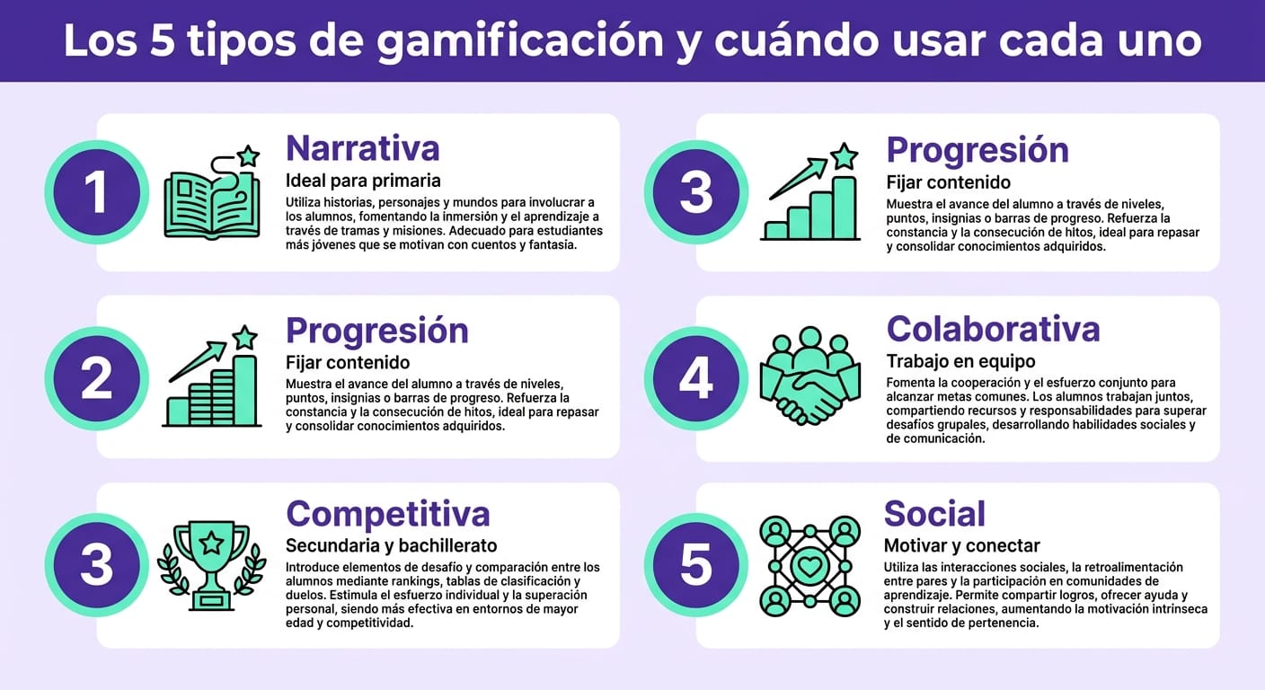 Infografía con los 5 tipos de gamificación en la educación y criterios de selección por grado escolar y objetivo pedagógico