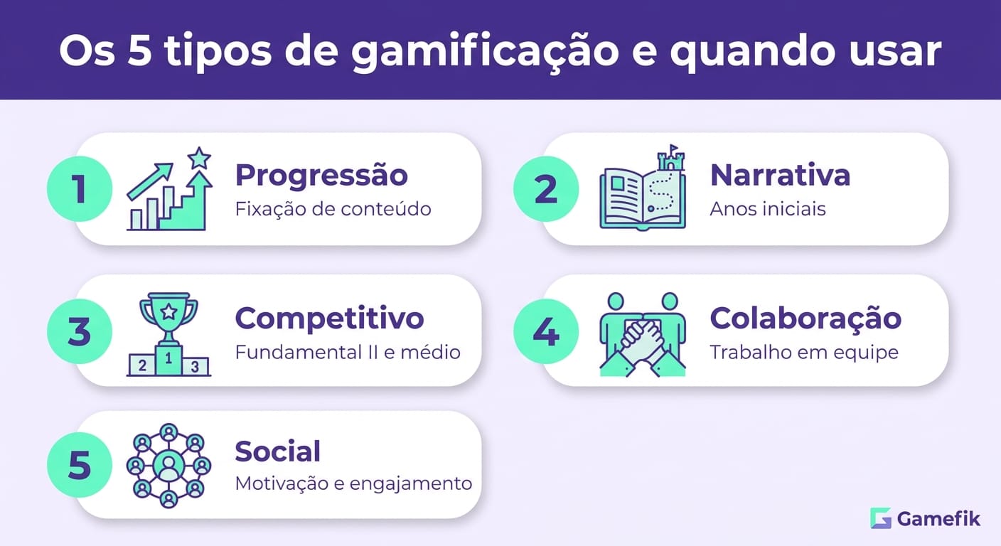 Infográfico com os 5 tipos de gamificação na educação e critérios de escolha por faixa etária e objetivo