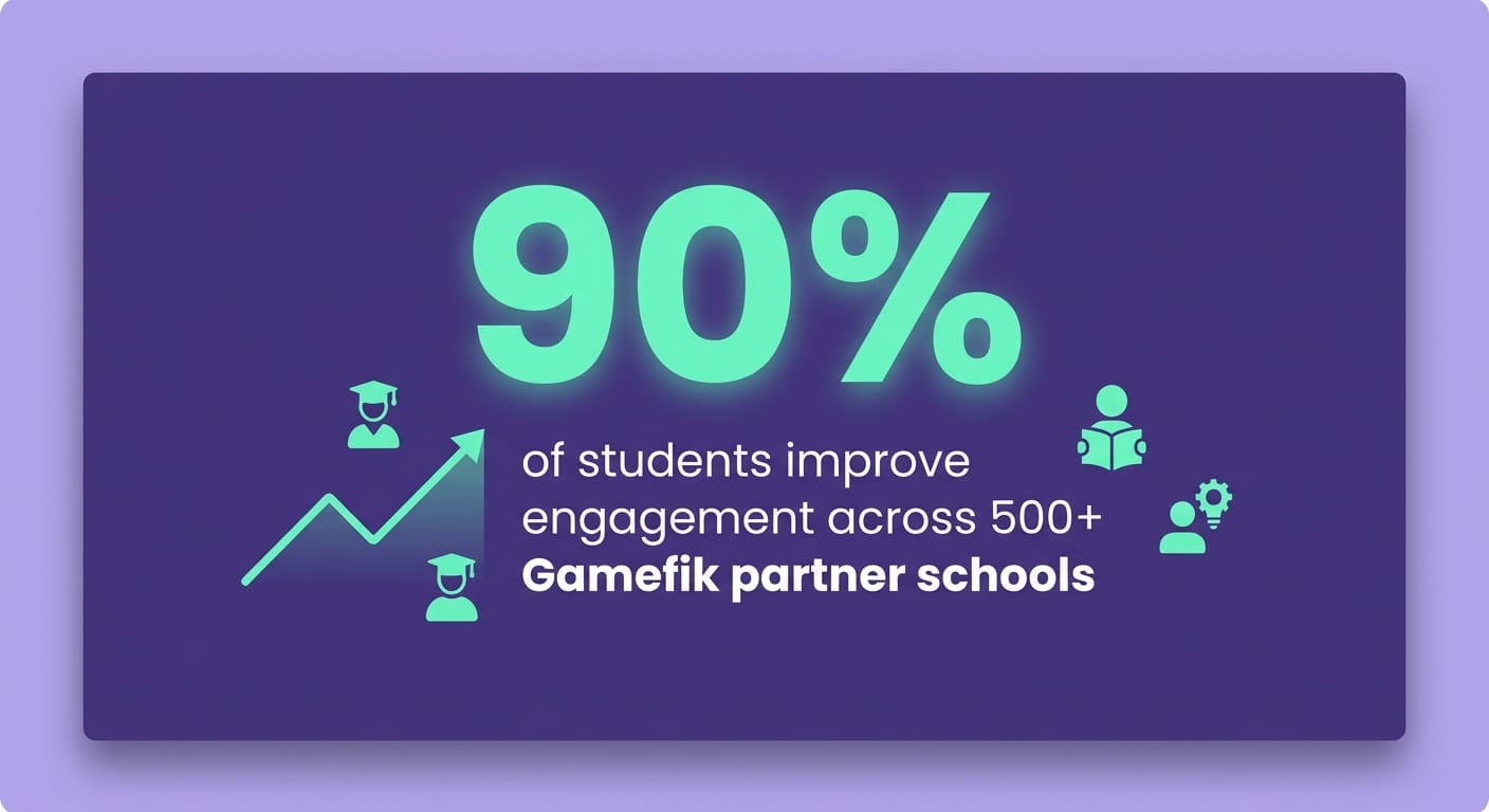 Card showing 90% improvement in student engagement across 500 Gamefik partner schools