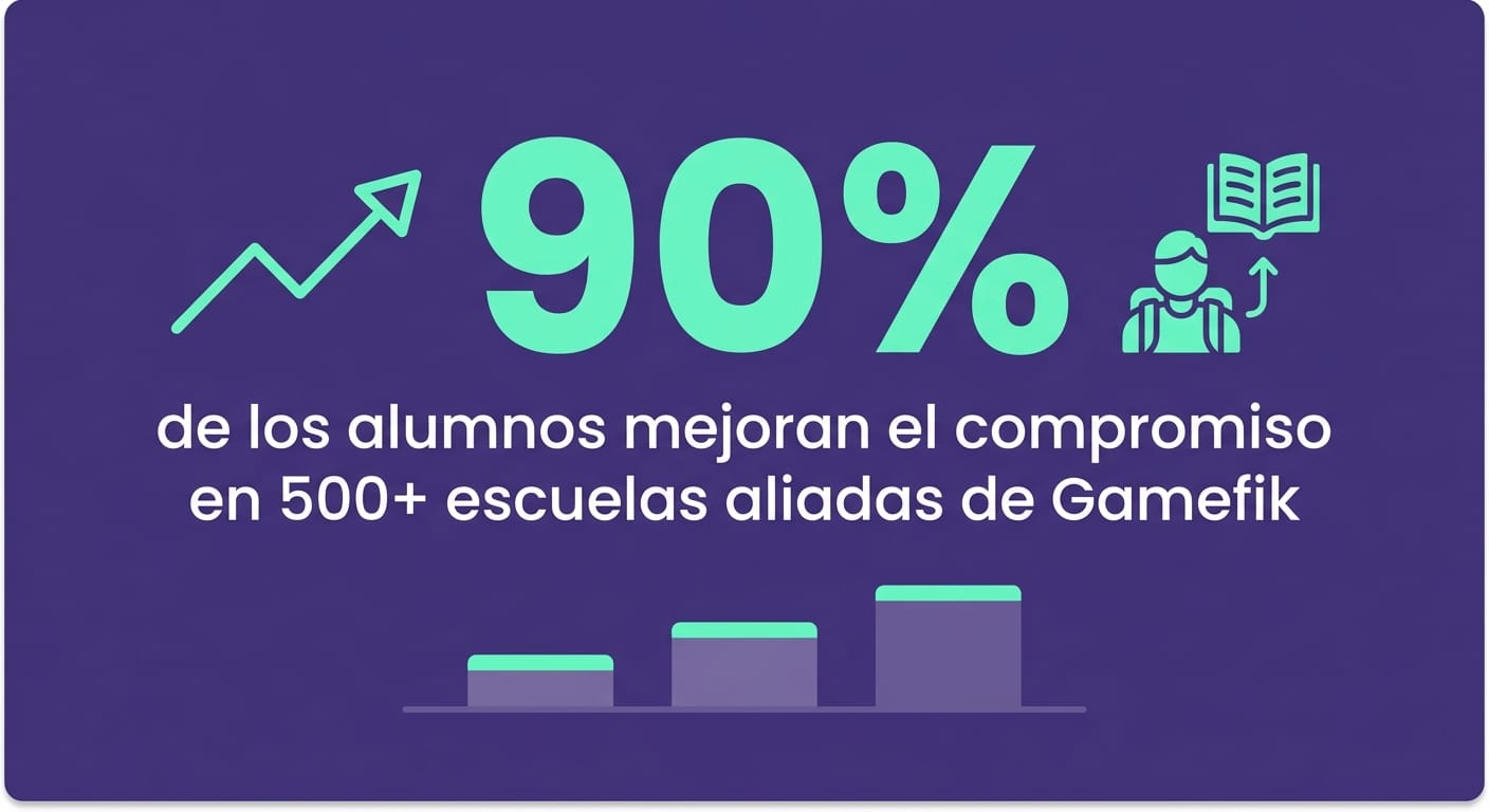 Tarjeta con el dato de 90% de mejora en el compromiso de alumnos en 500 escuelas Gamefik