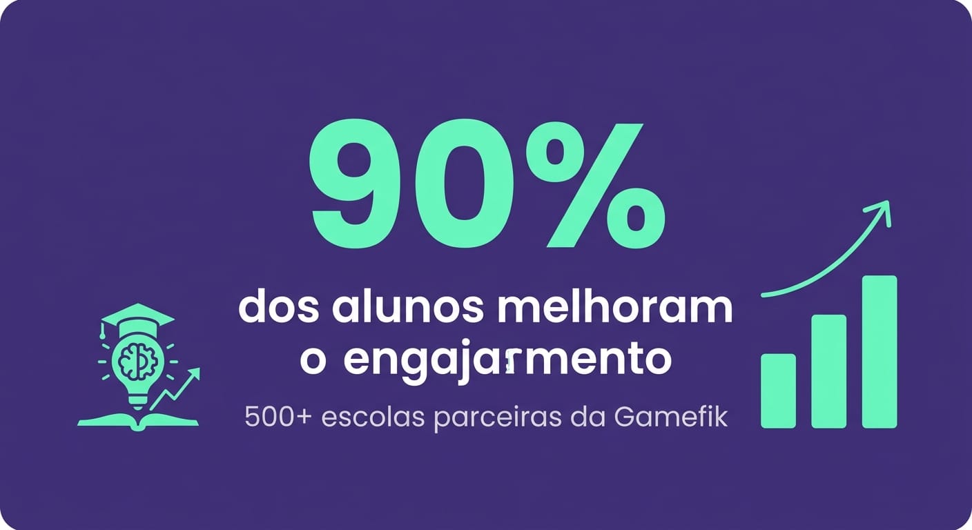 Card com dado de 90% de melhora no engajamento de alunos em 500 escolas Gamefik