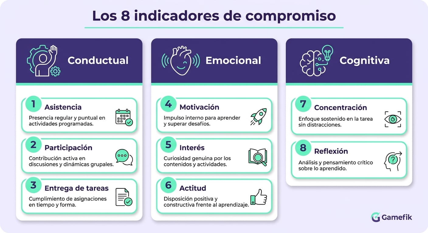 Infografía que muestra cómo medir el compromiso de los alumnos con 8 indicadores en tres dimensiones