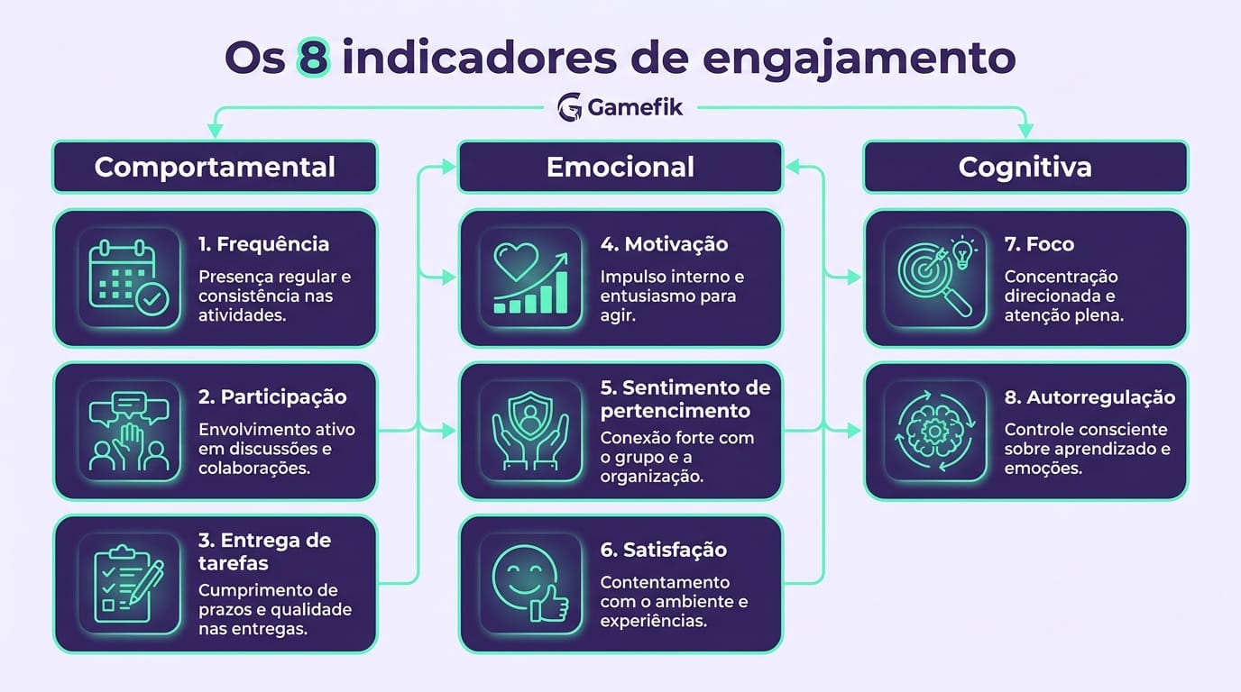 Infográfico mostrando como medir engajamento dos alunos com 8 indicadores em três dimensões