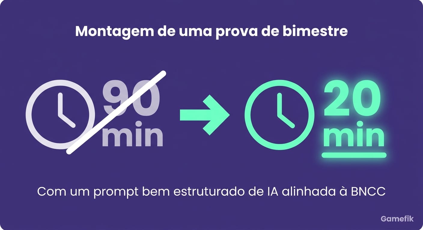 Card com dado de redução de tempo na criação de avaliações escolares com IA na Gamefik